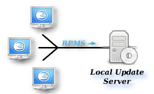 Network Diagram for Local Update Server